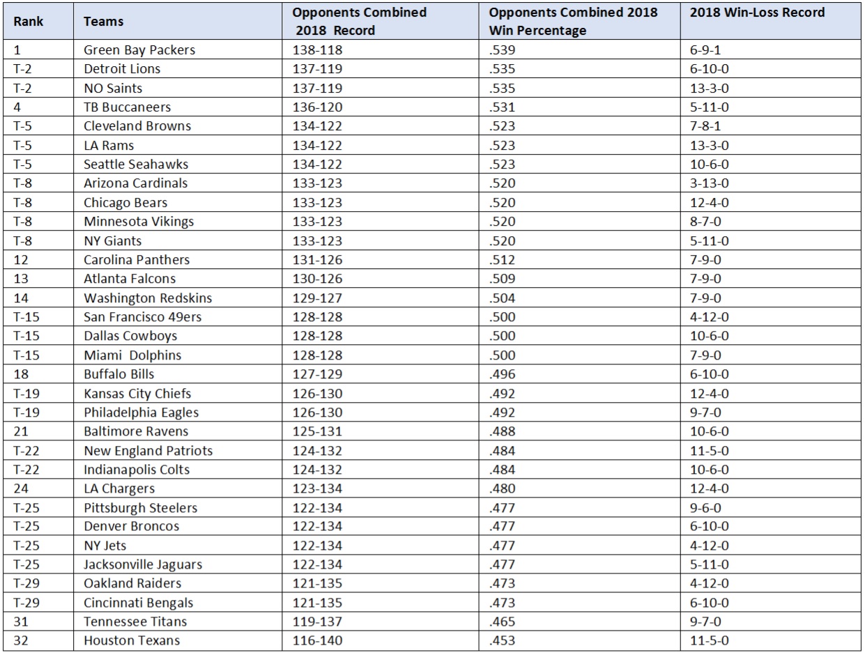 Can Strength Of Schedule Indicate How Nfl Teams Will Perform